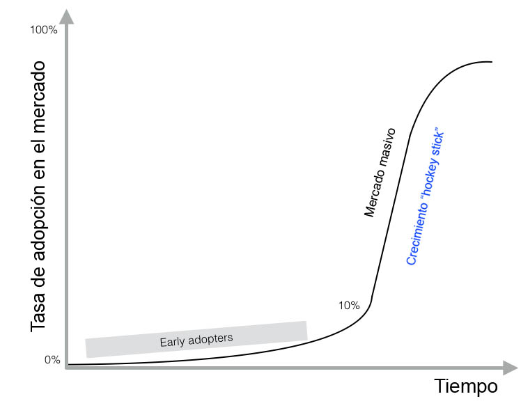 Hockey stick Renacens Silicon Valley