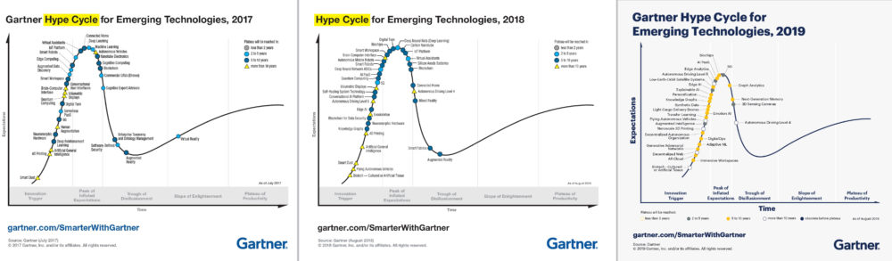 Gartner Hype Cycle for Emerging Technologies 2017-2018-2019